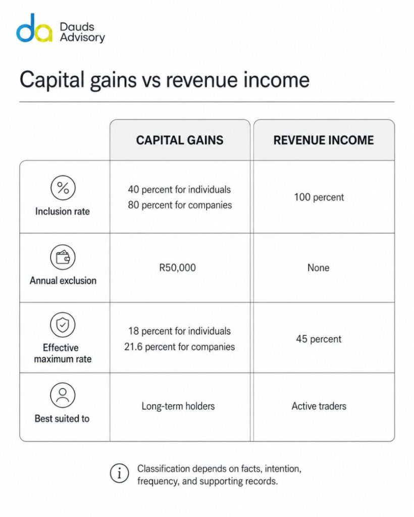 Chart comparing capital gains and revenue income by Dauds Advisory corporate finance advisory in Sandton